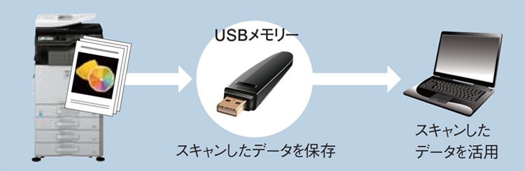 USBメモリーとの連携
